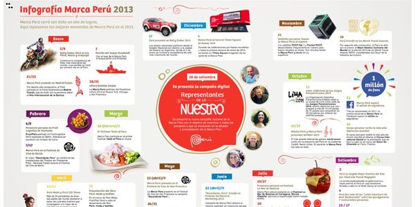 Infografiía de la Marca Perú