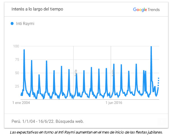 Peruanos buscan en Google información sobre el Inti Raymi en Perú
